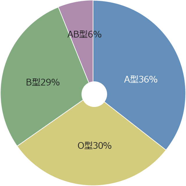 血液型