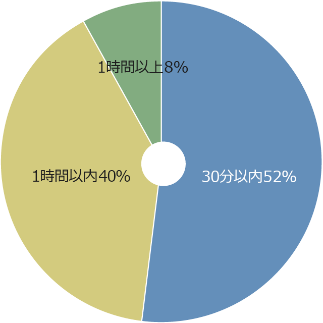 通勤時間